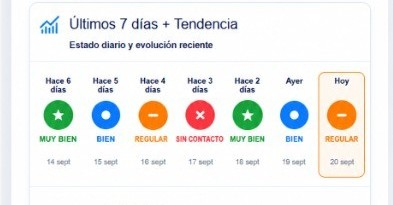 CuidadIA Dashboard mit dem Status der letzten 7 Tage und dem Wochentrend